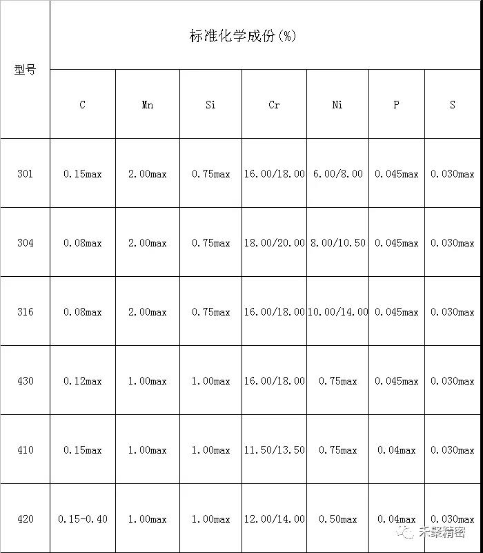 不銹鋼化學(xué)成分